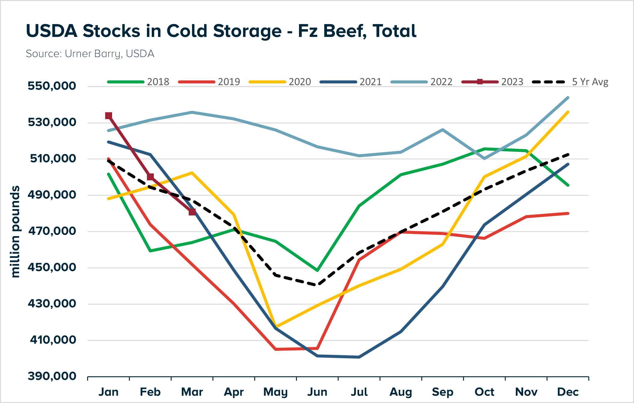 ANALYSIS Beef Cold Storage Stocks Dip Below 5Year Average